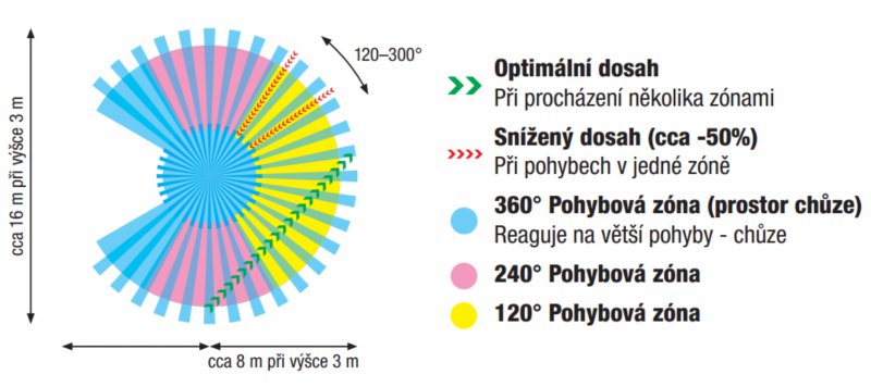 Oblast pokrytí
